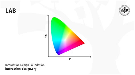 chanel laboratory|what is lab color mode.